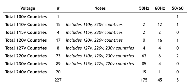 A list of countries using different electricity voltage and frequency